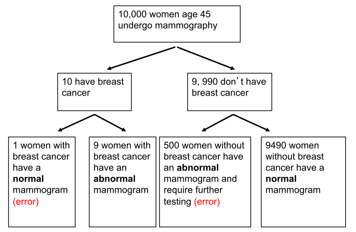 Effect of prevalence: Screening with low pretest probability