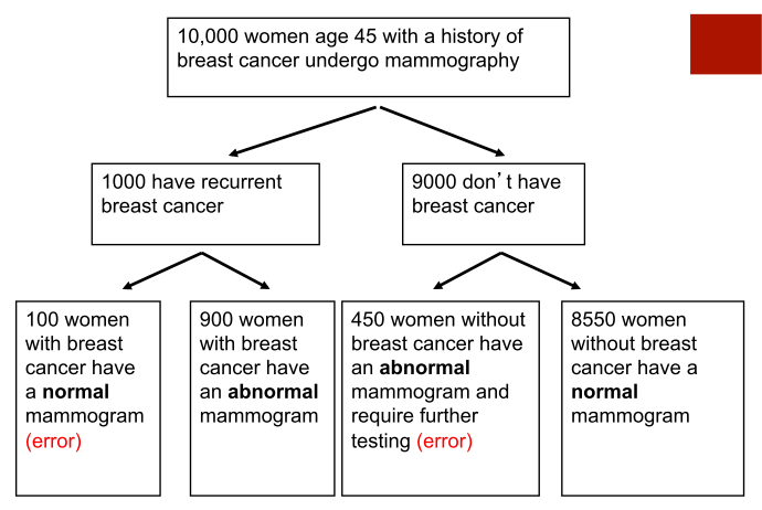 Effect of prevalence: Screening with high pretest probability