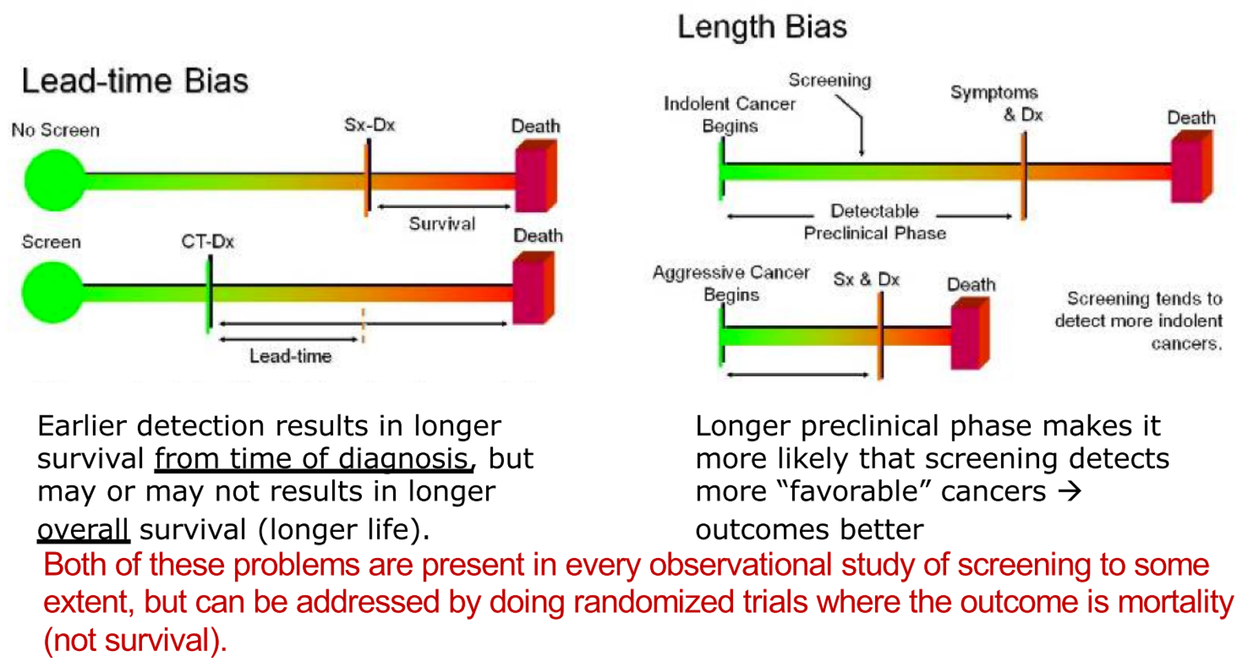 Length Time Bias