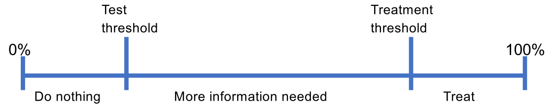 Threshold Model