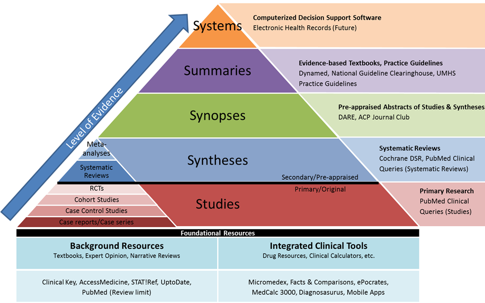 Integrated 5S Levels of Organization of Evidence Pyramid