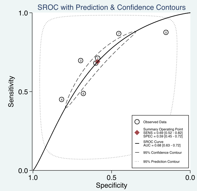 ROC STATA