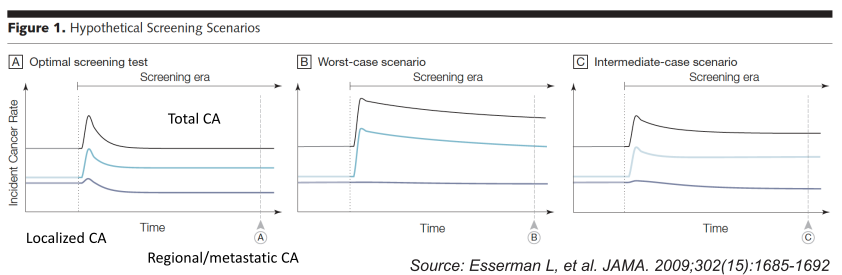 Overdiagnosis 1