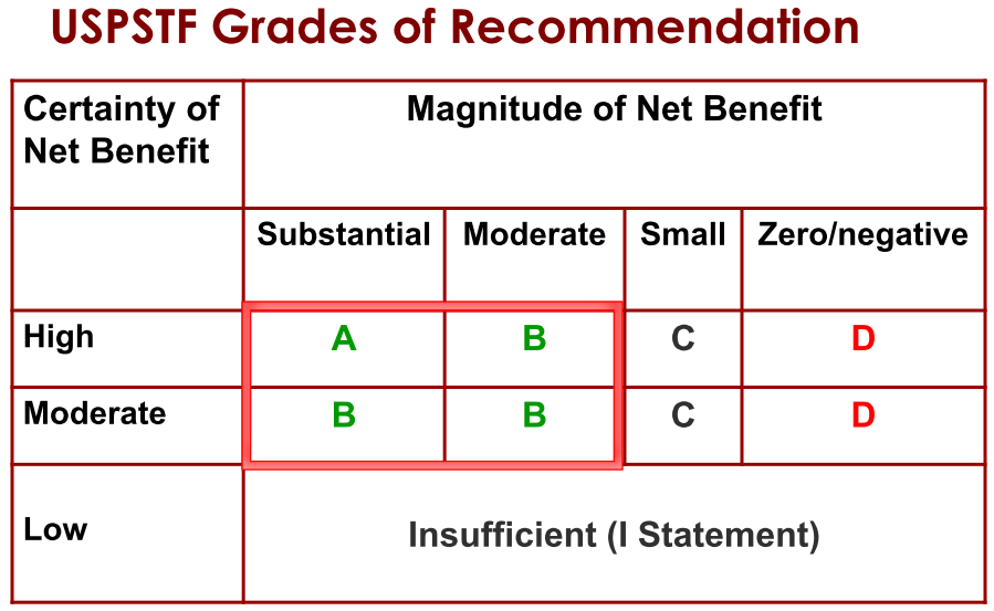 USPSTF Grades of Recommendation