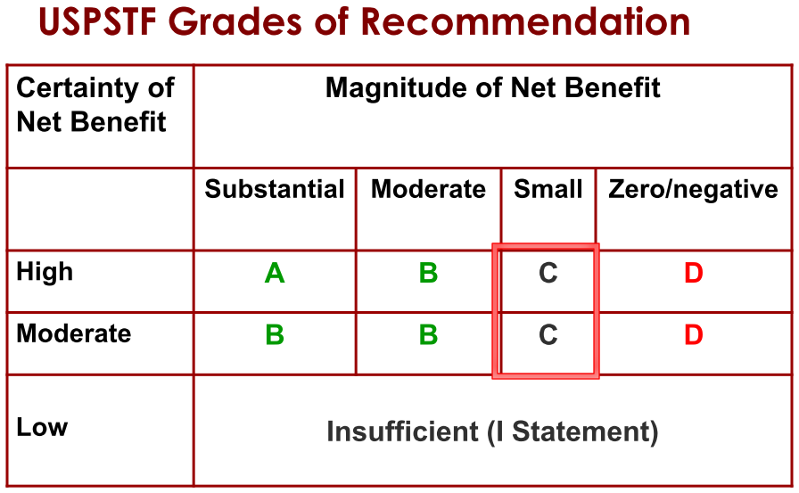 USPSTF Grades of Recommendation