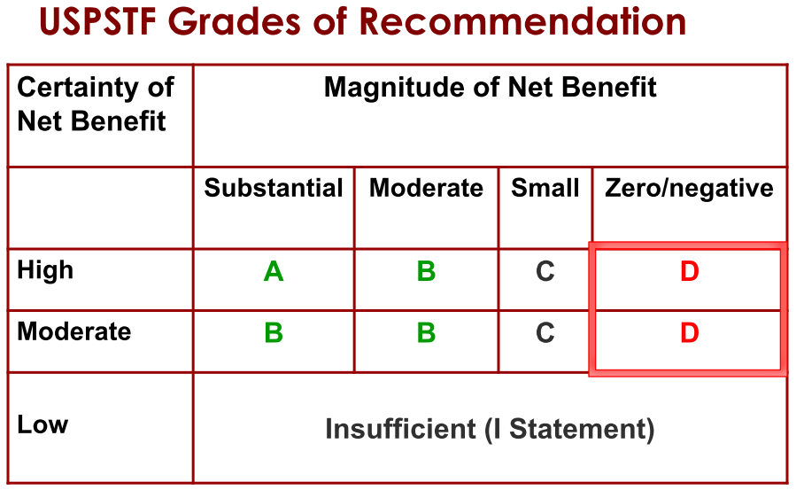 USPSTF Grades of Recommendation