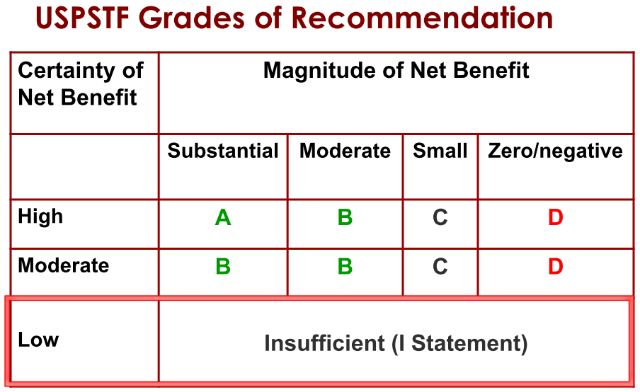 USPSTF Grades of Recommendation